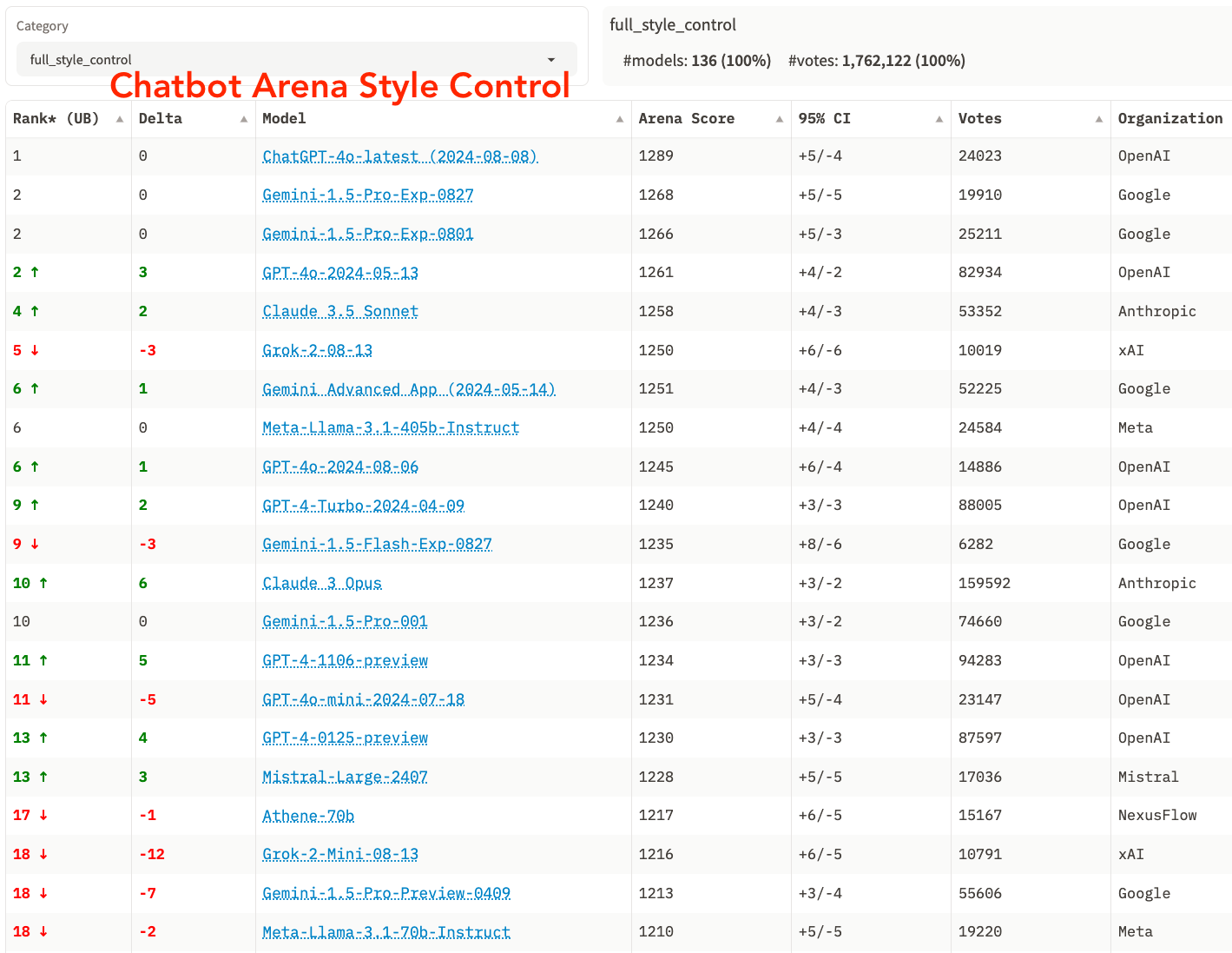 Arena leaderboard with style control applied. A Delta column shows models moving up and down the ranking: Claude 3 Opus up six places, Grok-2-Mini down twelve.